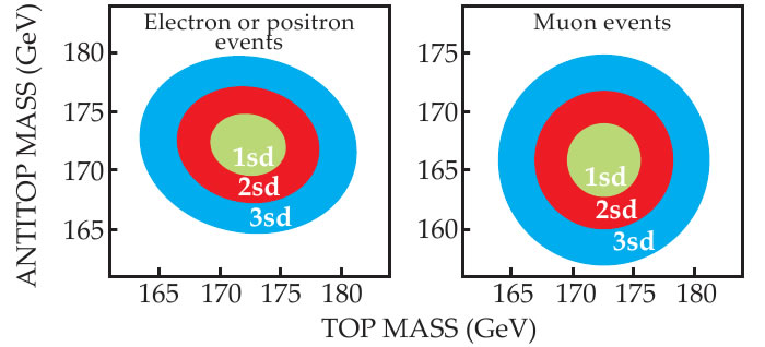 Top vs antitop mass in electrons and muons