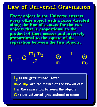 State Universal Law Of Gravitation Derive Mathematical Expression Brainly In