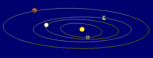 Orbit (Revolution) and Rotation of the Planets