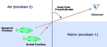 diffraction vs.refraction diffraction vs.refraction