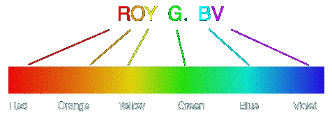 Visible Light Spectrum Frequency Chart