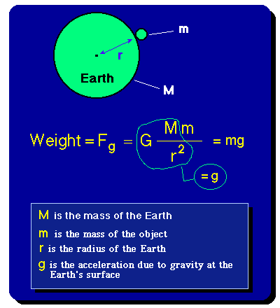 What is Earth's gravitational force?