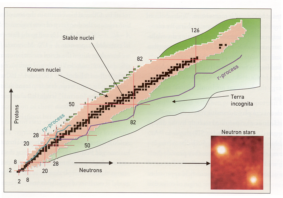 Nuclear Stability Chart