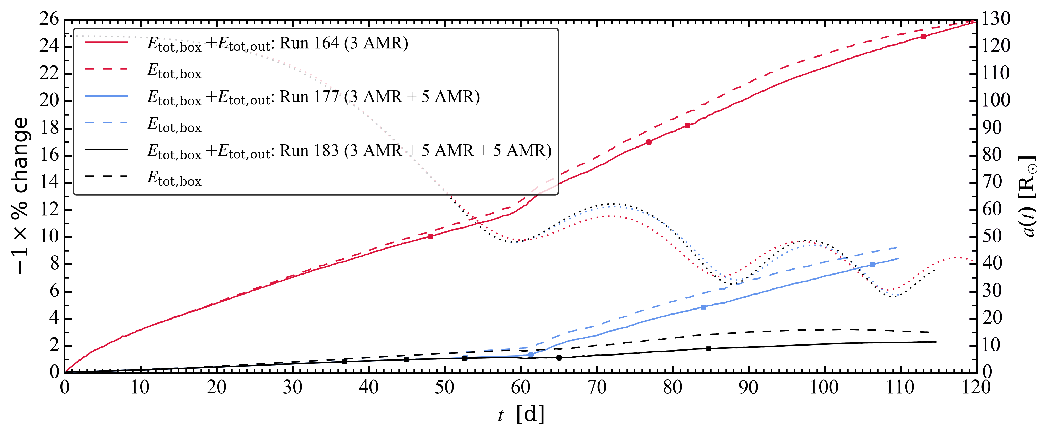 http://www.pas.rochester.edu/~lchamandy/Graphics/RGB/Post-sink_particle/Post-modified_Lane_Emden/Run183/Energy_percent_change_164_177_183.png