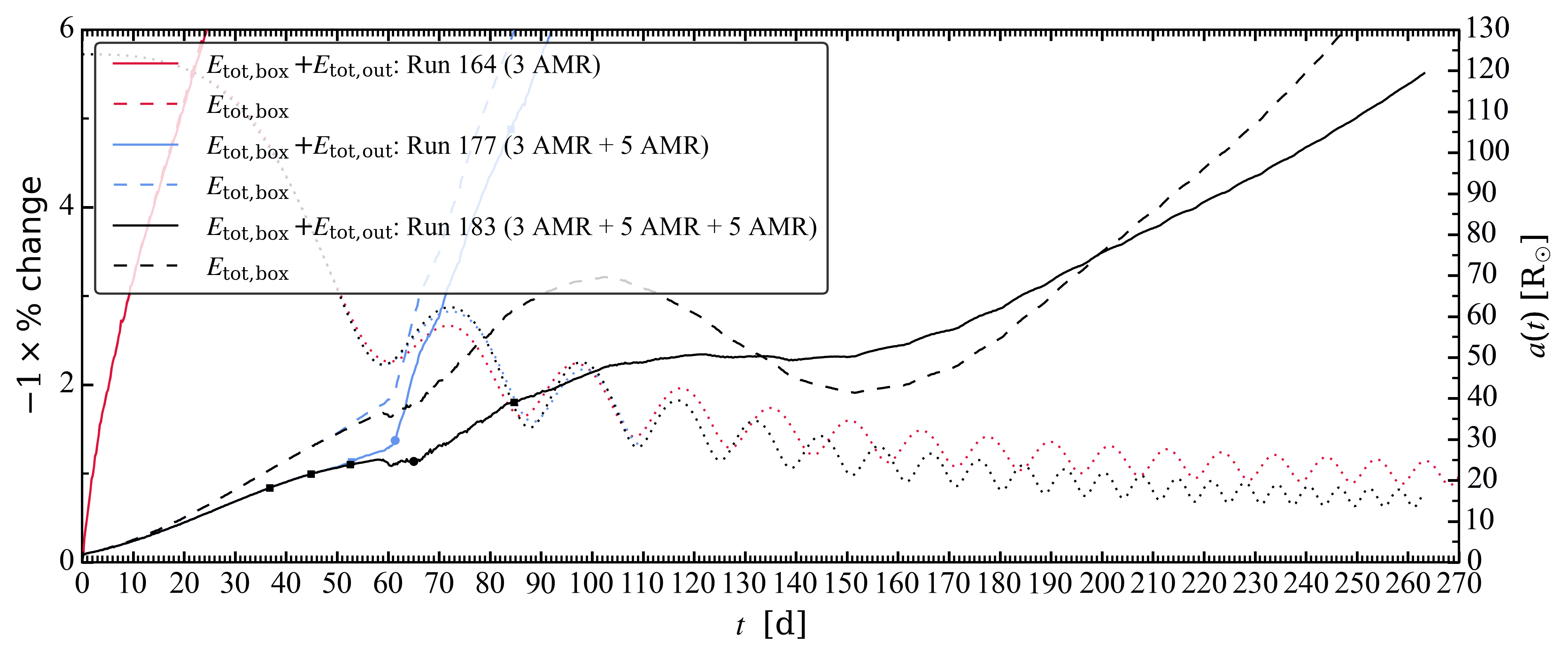 http://www.pas.rochester.edu/~lchamandy/Graphics/RGB/Post-sink_particle/Post-modified_Lane_Emden/Run183/Energy_percent_change_164_177_183_frame1137.png