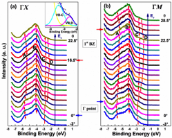 Angle-resolved energy distributions curves of CH3NH3PbBr3, measured along _X and along _M