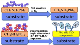 Degradation mechanisms of CH3NH3PbI3 using XPS and XRD. CH3NH3PbI3 films