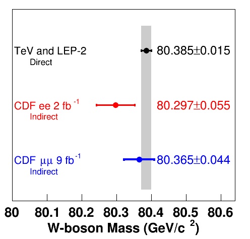 Test of the Standard Model