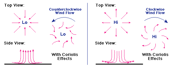 coriolis effect diagram