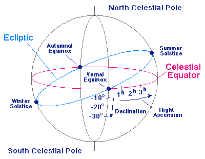 Declination Celestial Sphere