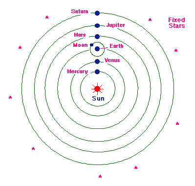 The Copernican Model: A Sun-Centered Solar System