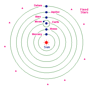 diagram of solar system galileo