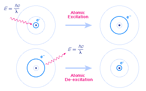 The Bohr Model