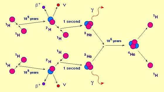 The Proton-Proton Chain