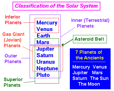 Different Types of Planets with Their Names and Pictures