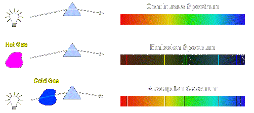 The emission line spectrum of hydrogen derives from the energies released when