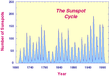 The Sunspot Cycle