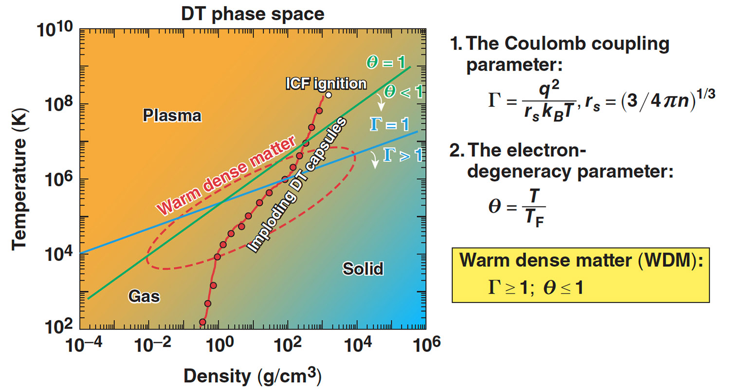 Figure showing DT phase space