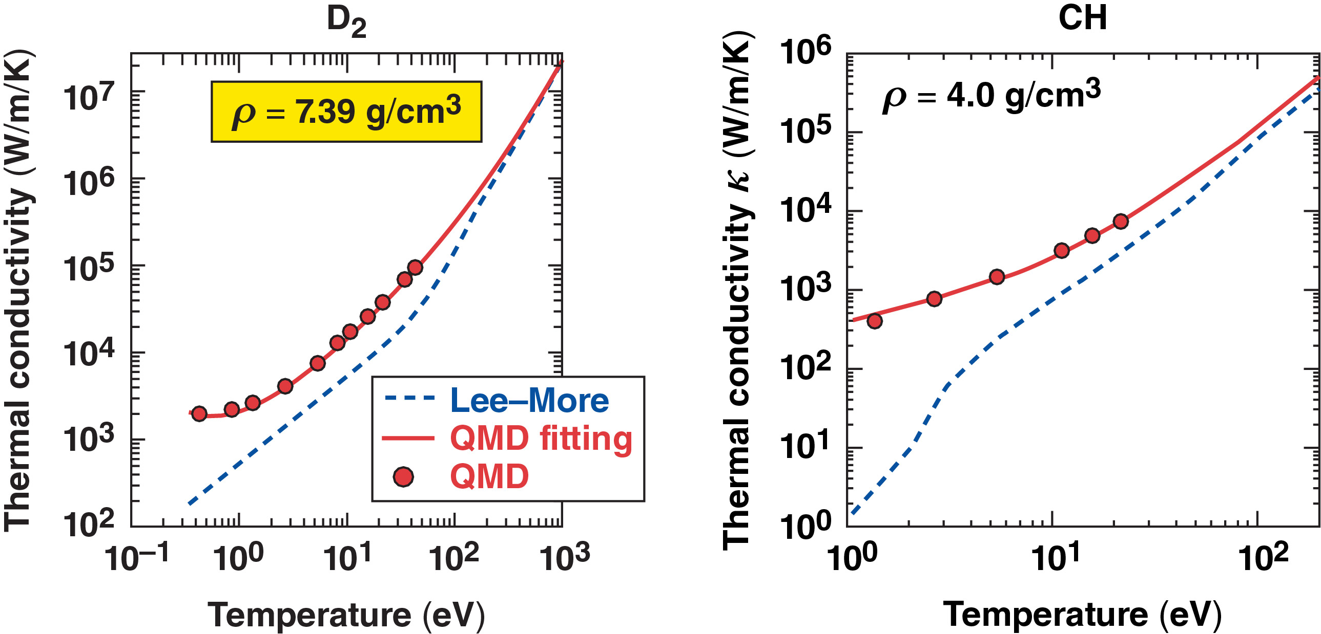 Figures showing temperature and thermal conductivity