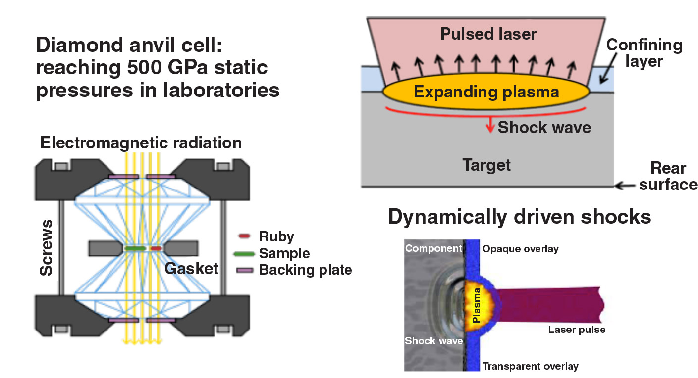 Figure showing diamond anvil cell and dynamically driven shocks