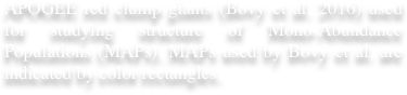 APOGEE red clump giants (Bovy et al. 2016) used for studying structure of Mono-Abundance Populations (MAPs). MAPs used by Bovy et al. are indicated by color rectangles.  