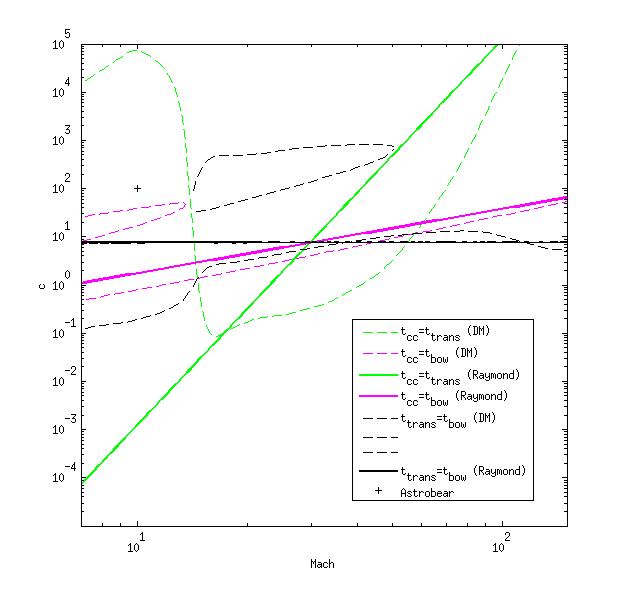Cold Dm Graph Here is the Chi vs. M plot for just the DM cooling table (without a min ...