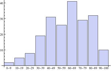 Exam 2 Histogram