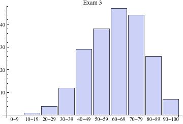 Exam 3 Histogram