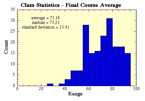 Final Course Grades