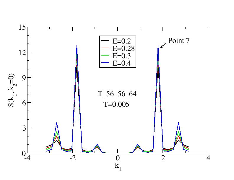 Profiles of structure functions of T_56_56_64 with different E s