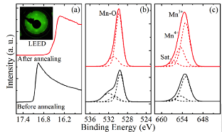 The UPS and XPS spectra of LSMO substrate.