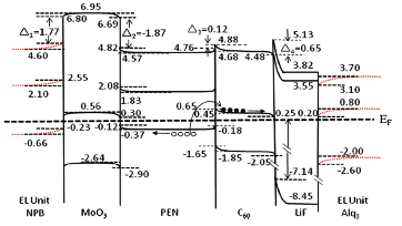 Schematic energy level alignment at the NPB/MoO3/PEN/C60/LiF/Alq3 interfaces